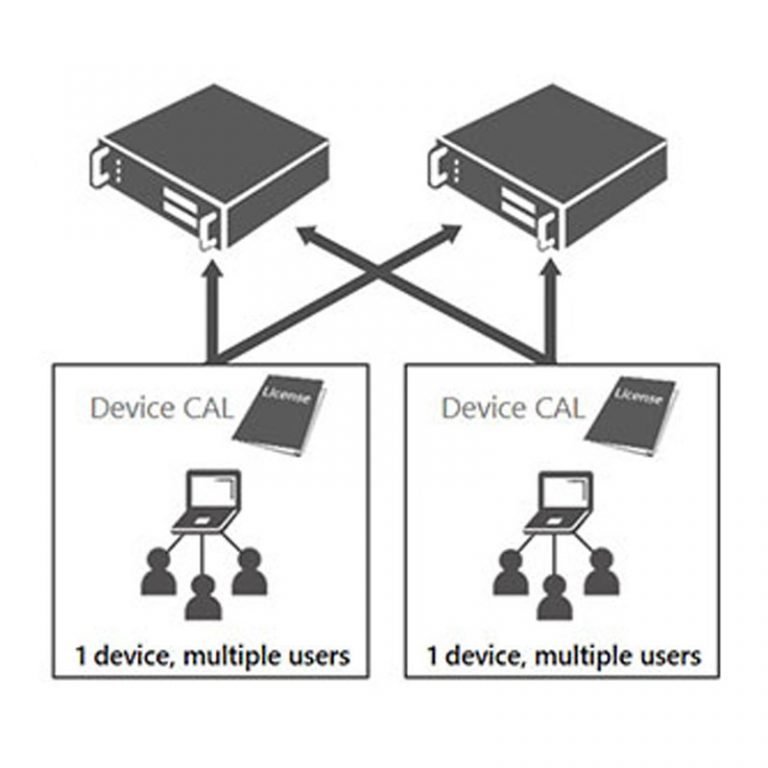 Windows Server 2022 Device CAL CSP ServerProThai