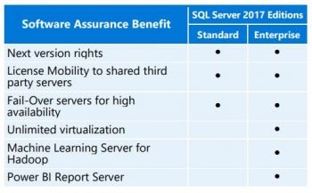 การเลือกซื้อลิขสิทธิ์ Microsoft SQL Server 2017 | ServerProThai.com