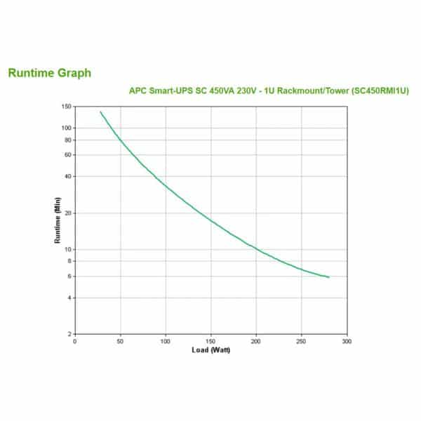 APC-SC450RMI1U-Runtime-Chart