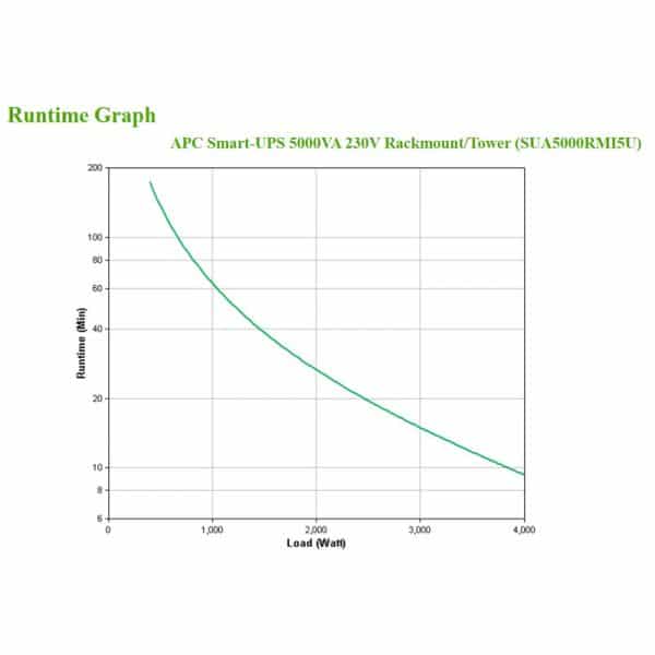 APC-SUA5000RMI5U-Runtime-Chart