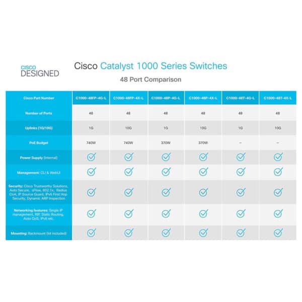 Cisco C1000-48P-4G-L 48 ports comparison