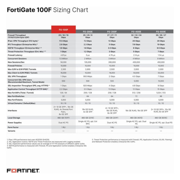 Fortigate-FG-100F-Sizing-Chart