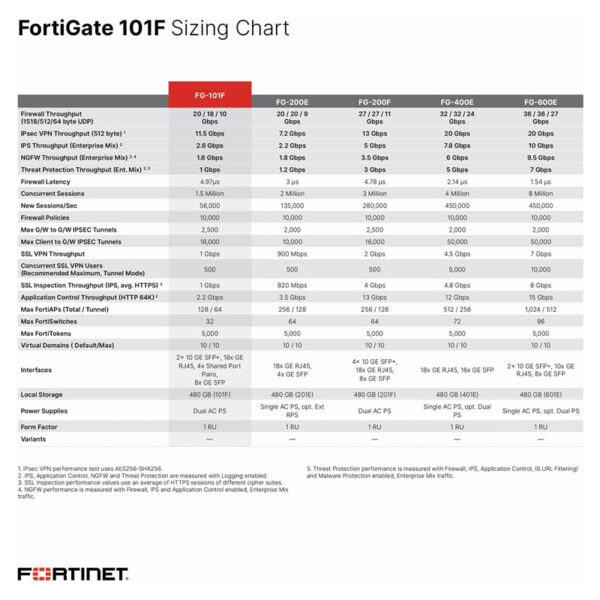 Fortigate-FG-101F-Sizing-Chart