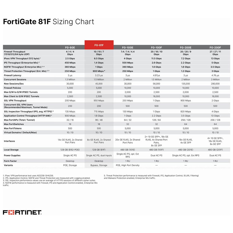 Fortigate-FG-81F-Sizing-Chart